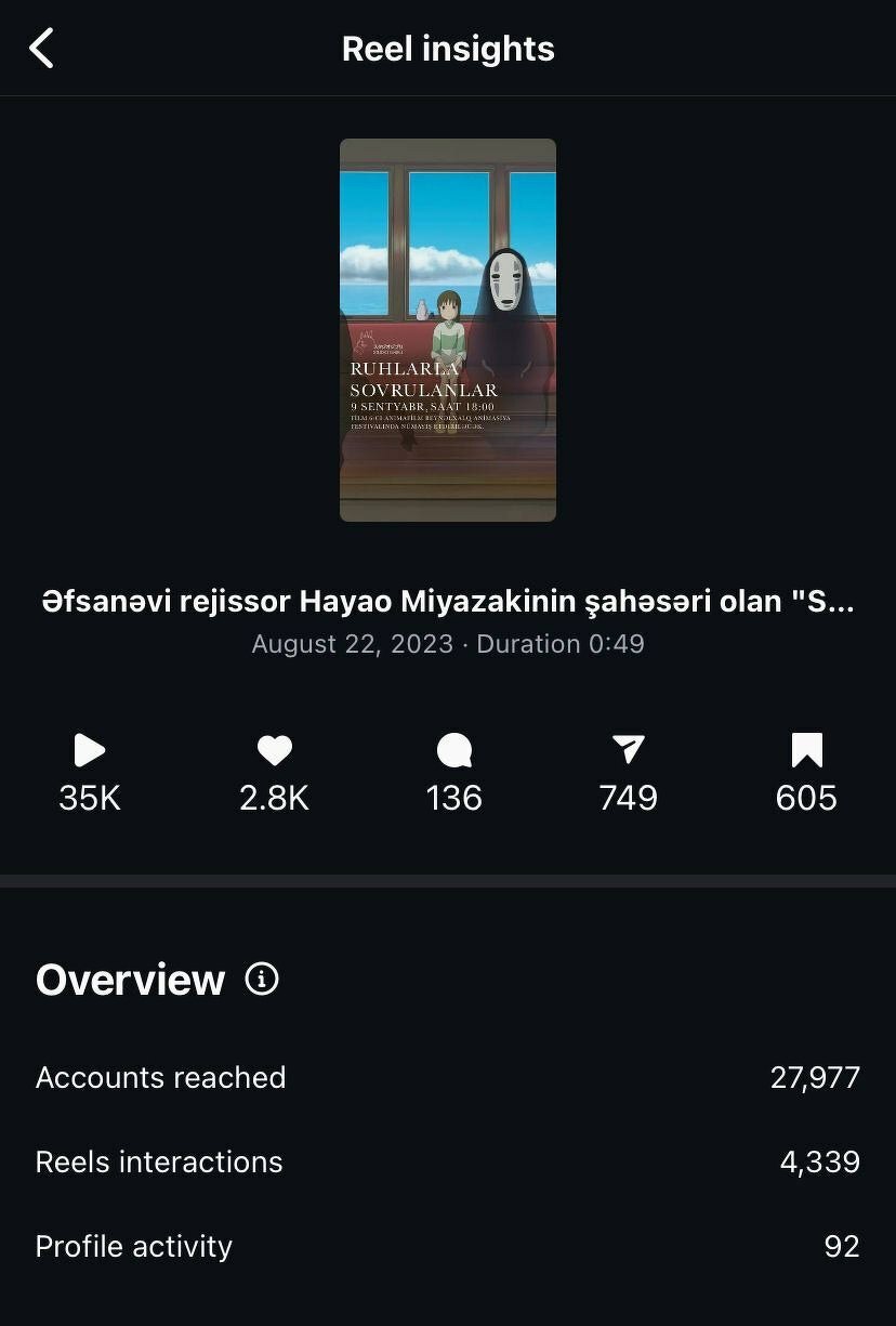 Instagram Reel insights: 35K plays, 2.8K likes, 136 comments, 749 shares, 605 saves, 27,977 accounts reached and 4,339 Reels interactions.